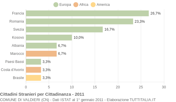 Grafico cittadinanza stranieri - Valdieri 2011