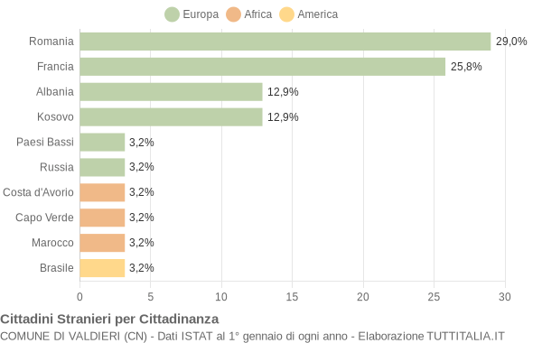 Grafico cittadinanza stranieri - Valdieri 2013