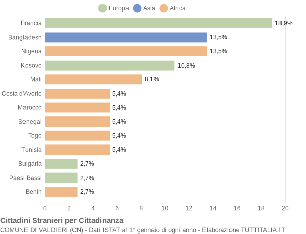 Grafico cittadinanza stranieri - Valdieri 2019