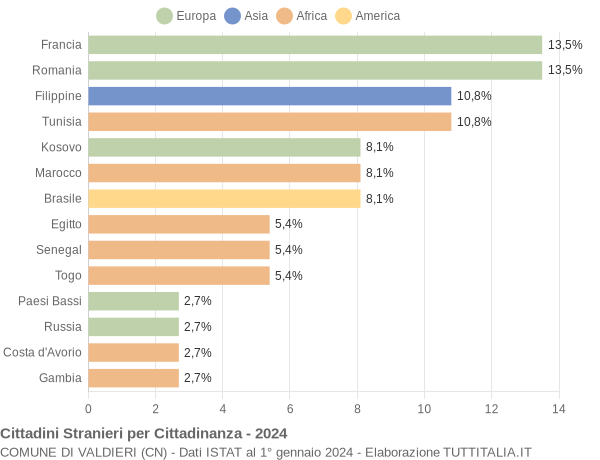 Grafico cittadinanza stranieri - Valdieri 2024