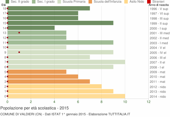Grafico Popolazione in età scolastica - Valdieri 2015