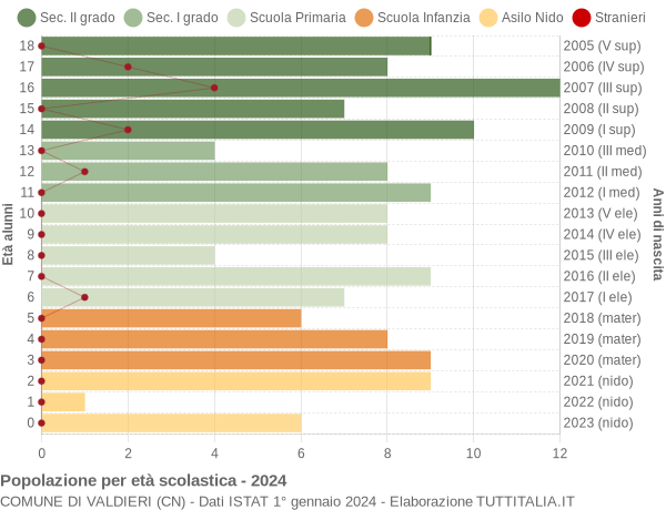 Grafico Popolazione in età scolastica - Valdieri 2024