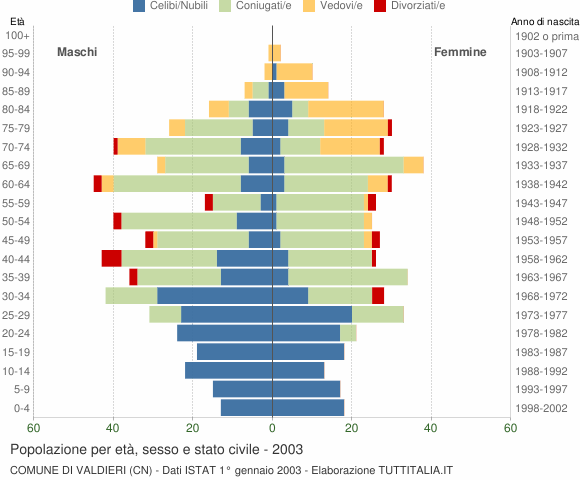 Grafico Popolazione per età, sesso e stato civile Comune di Valdieri (CN)