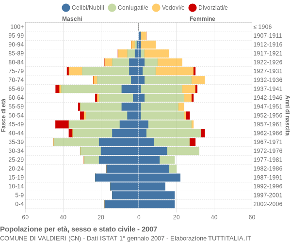 Grafico Popolazione per età, sesso e stato civile Comune di Valdieri (CN)