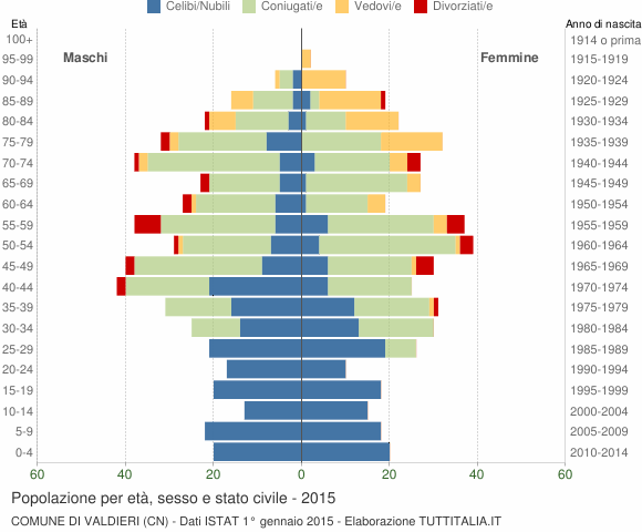 Grafico Popolazione per età, sesso e stato civile Comune di Valdieri (CN)