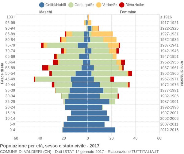 Grafico Popolazione per età, sesso e stato civile Comune di Valdieri (CN)