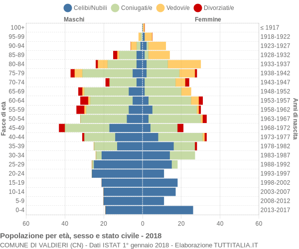 Grafico Popolazione per età, sesso e stato civile Comune di Valdieri (CN)