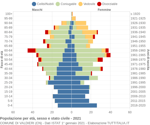 Grafico Popolazione per età, sesso e stato civile Comune di Valdieri (CN)