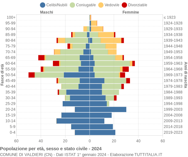 Grafico Popolazione per età, sesso e stato civile Comune di Valdieri (CN)