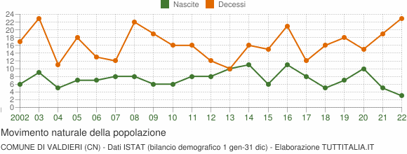 Grafico movimento naturale della popolazione Comune di Valdieri (CN)