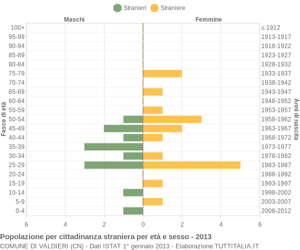 Grafico cittadini stranieri - Valdieri 2013