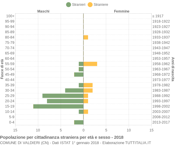 Grafico cittadini stranieri - Valdieri 2018