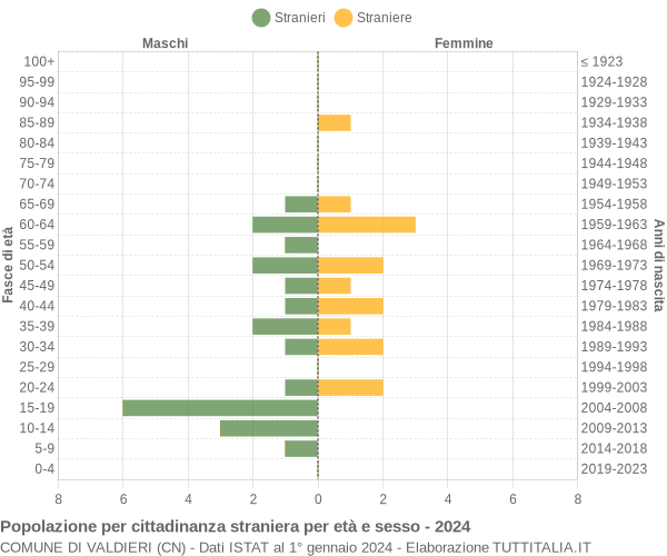 Grafico cittadini stranieri - Valdieri 2024