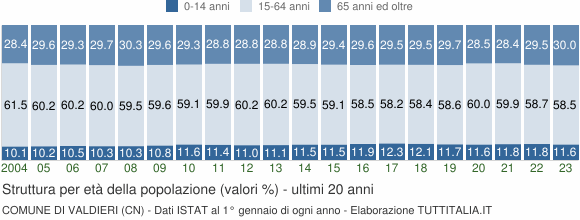 Grafico struttura della popolazione Comune di Valdieri (CN)