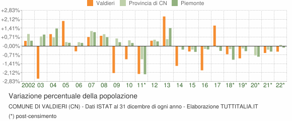 Variazione percentuale della popolazione Comune di Valdieri (CN)