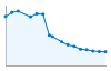 Grafico andamento storico popolazione Comune di Valdieri (CN)