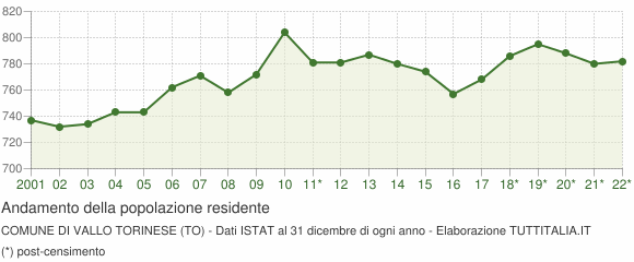 Andamento popolazione Comune di Vallo Torinese (TO)