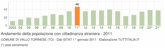 Grafico andamento popolazione stranieri Comune di Vallo Torinese (TO)
