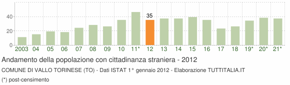 Grafico andamento popolazione stranieri Comune di Vallo Torinese (TO)