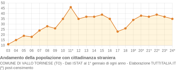 Andamento popolazione stranieri Comune di Vallo Torinese (TO)