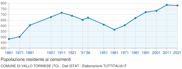 Grafico andamento storico popolazione Comune di Vallo Torinese (TO)