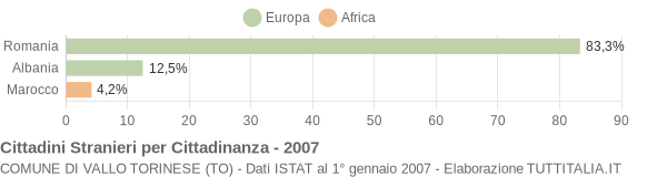 Grafico cittadinanza stranieri - Vallo Torinese 2007