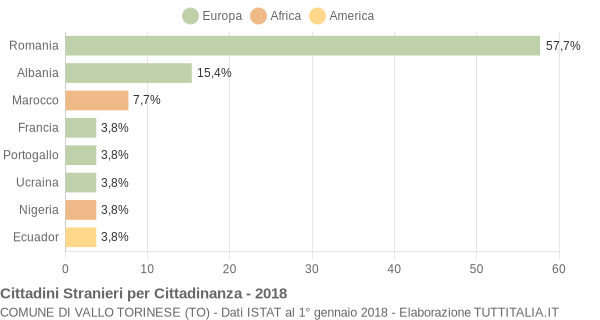 Grafico cittadinanza stranieri - Vallo Torinese 2018