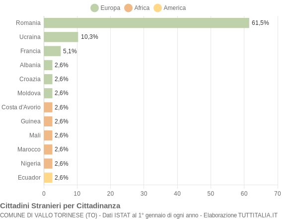 Grafico cittadinanza stranieri - Vallo Torinese 2022