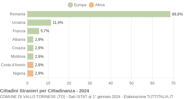 Grafico cittadinanza stranieri - Vallo Torinese 2024