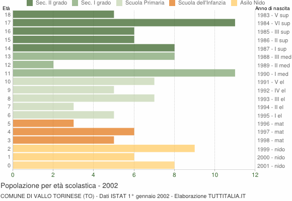 Grafico Popolazione in età scolastica - Vallo Torinese 2002