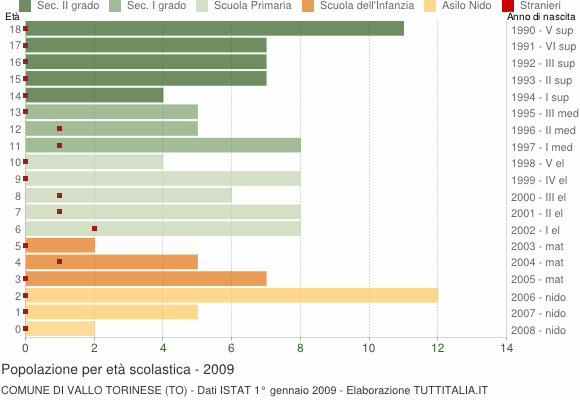 Grafico Popolazione in età scolastica - Vallo Torinese 2009