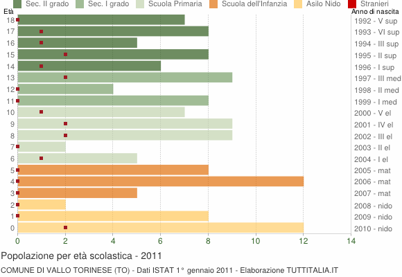 Grafico Popolazione in età scolastica - Vallo Torinese 2011