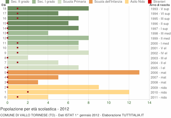 Grafico Popolazione in età scolastica - Vallo Torinese 2012