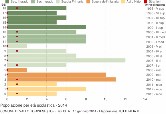 Grafico Popolazione in età scolastica - Vallo Torinese 2014