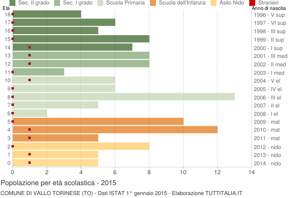 Grafico Popolazione in età scolastica - Vallo Torinese 2015