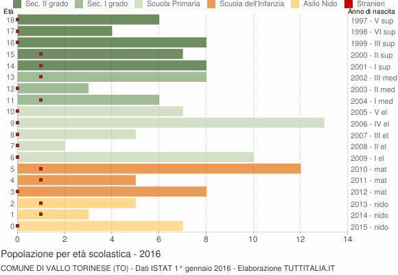 Grafico Popolazione in età scolastica - Vallo Torinese 2016