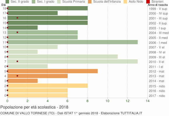 Grafico Popolazione in età scolastica - Vallo Torinese 2018