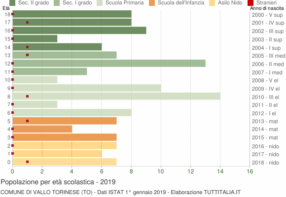 Grafico Popolazione in età scolastica - Vallo Torinese 2019