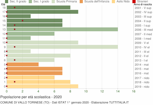 Grafico Popolazione in età scolastica - Vallo Torinese 2020
