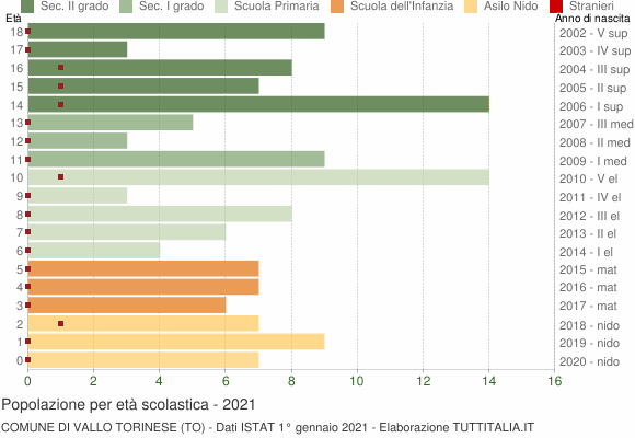 Grafico Popolazione in età scolastica - Vallo Torinese 2021