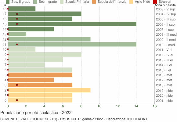 Grafico Popolazione in età scolastica - Vallo Torinese 2022