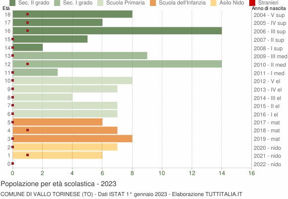 Grafico Popolazione in età scolastica - Vallo Torinese 2023