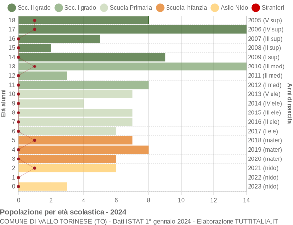 Grafico Popolazione in età scolastica - Vallo Torinese 2024