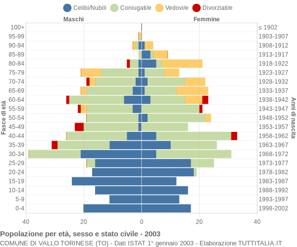 Grafico Popolazione per età, sesso e stato civile Comune di Vallo Torinese (TO)