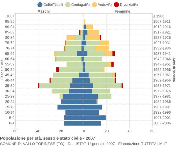 Grafico Popolazione per età, sesso e stato civile Comune di Vallo Torinese (TO)