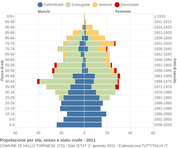 Grafico Popolazione per età, sesso e stato civile Comune di Vallo Torinese (TO)