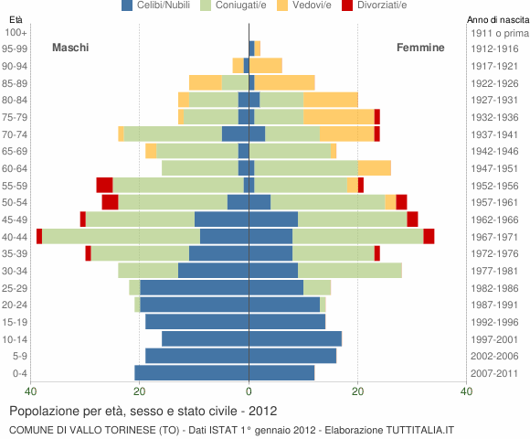 Grafico Popolazione per età, sesso e stato civile Comune di Vallo Torinese (TO)