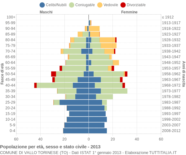 Grafico Popolazione per età, sesso e stato civile Comune di Vallo Torinese (TO)