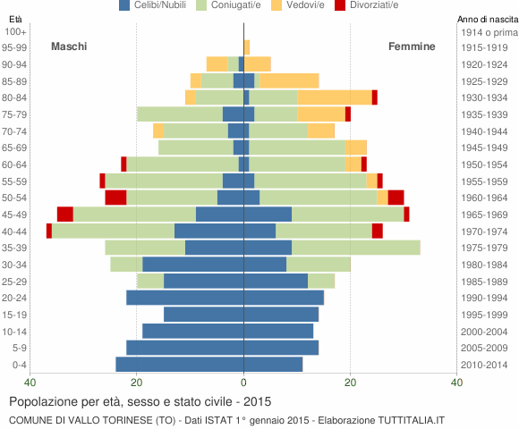 Grafico Popolazione per età, sesso e stato civile Comune di Vallo Torinese (TO)