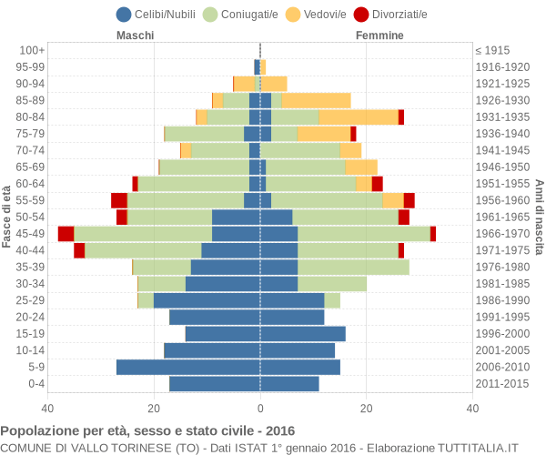 Grafico Popolazione per età, sesso e stato civile Comune di Vallo Torinese (TO)